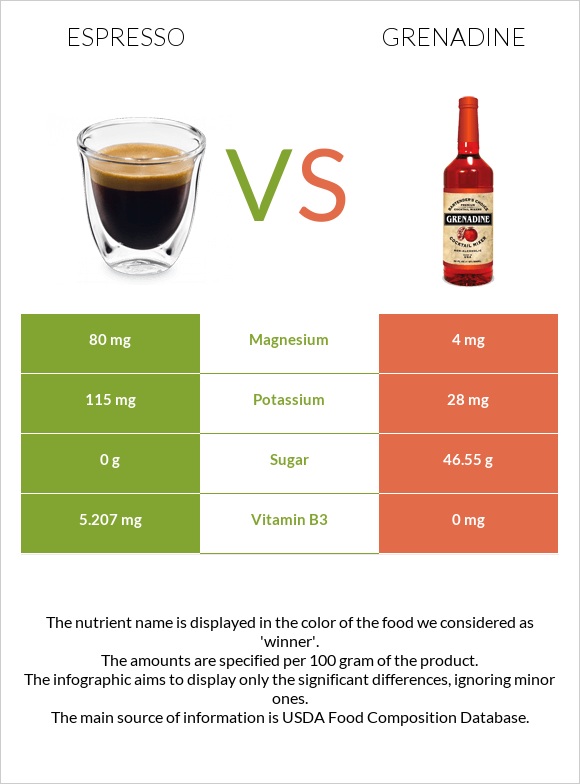Espresso vs Grenadine infographic
