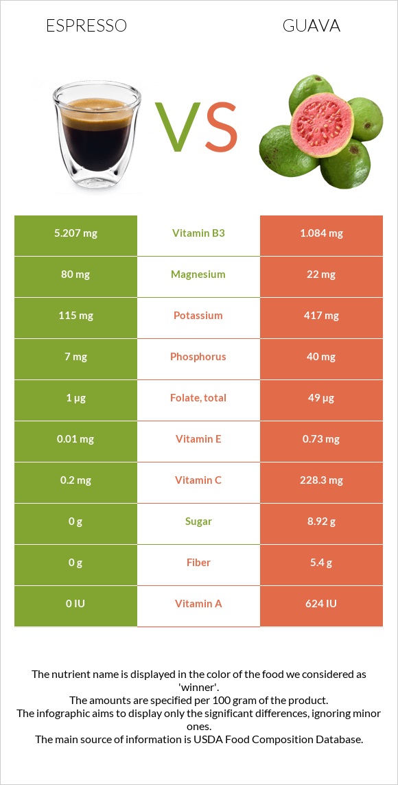Espresso vs Guava infographic