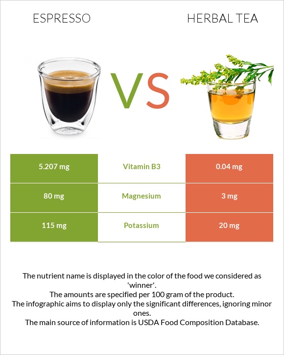 Էսպրեսո vs Բուսական թեյ infographic