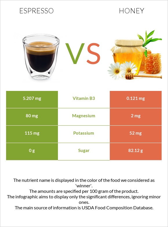 Espresso vs Honey infographic