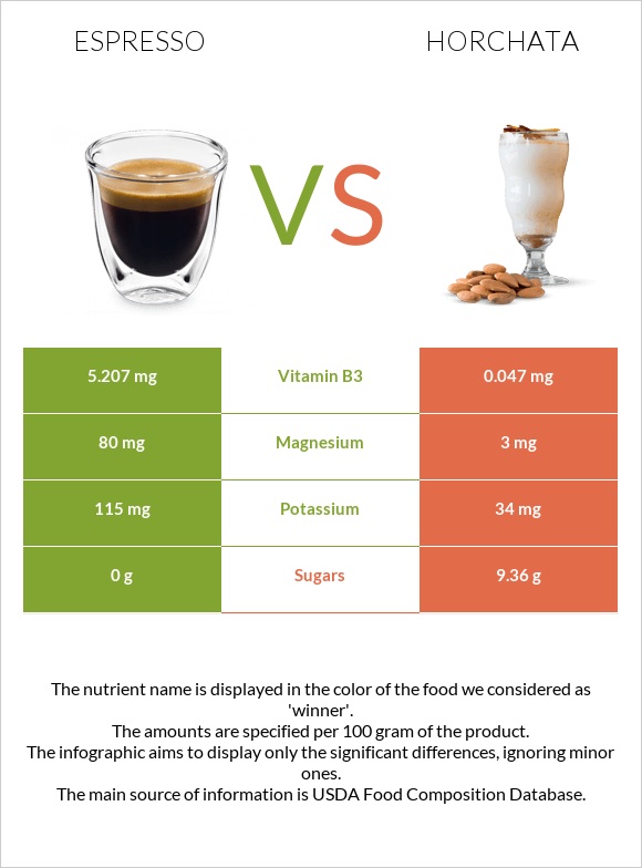 Espresso vs Horchata infographic