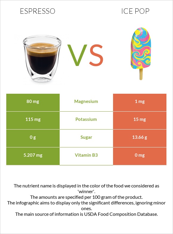 Էսպրեսո vs Մրգային սառույց infographic