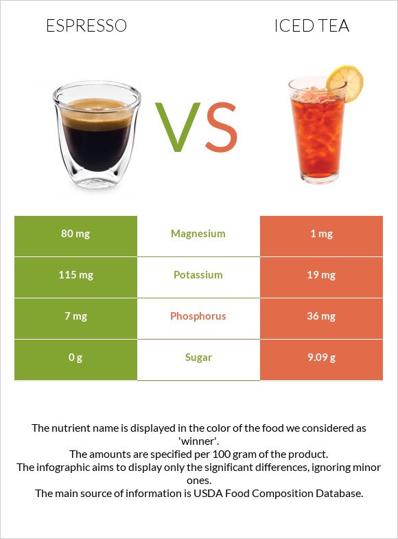 Էսպրեսո vs Iced tea infographic