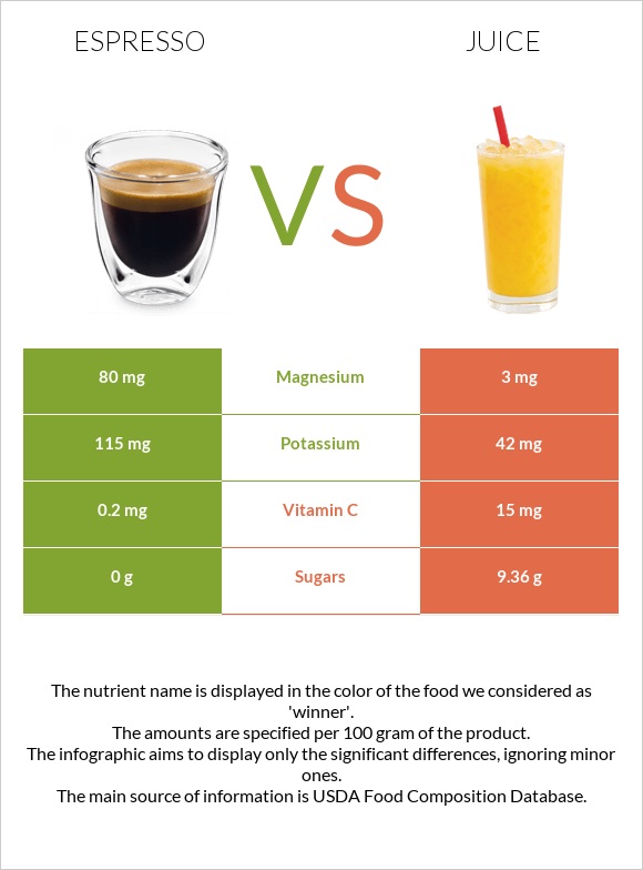 Espresso vs Juice infographic