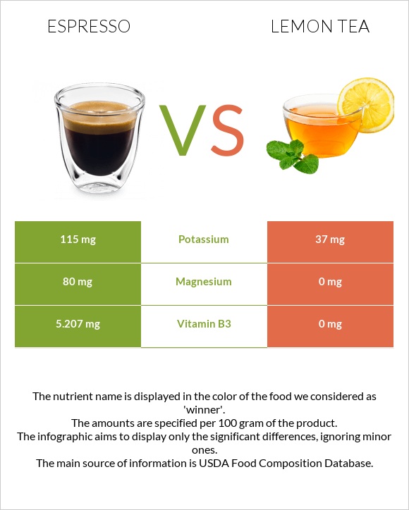 Էսպրեսո vs Lemon tea infographic
