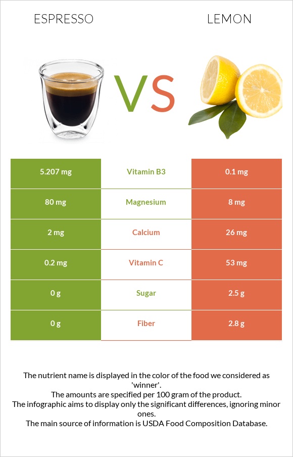 Espresso vs Lemon infographic