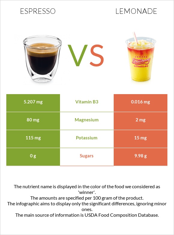 Espresso vs Lemonade infographic