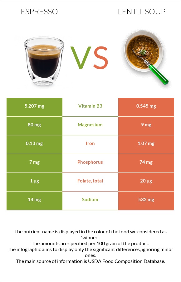 Espresso vs Lentil soup infographic