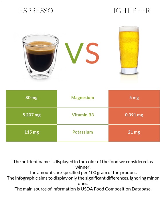 Espresso vs Light beer infographic
