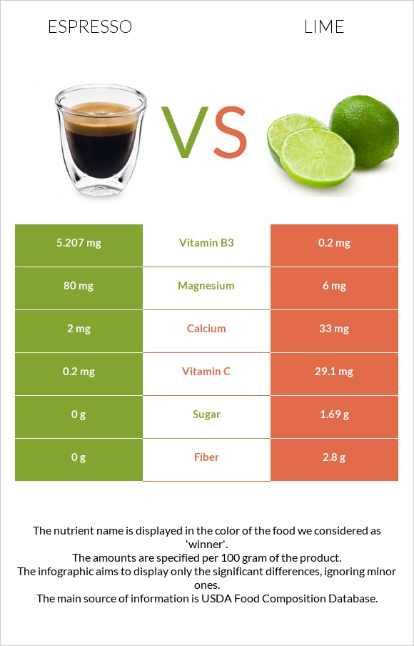 Espresso vs Lime infographic