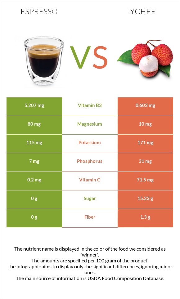 Espresso vs Lychee infographic