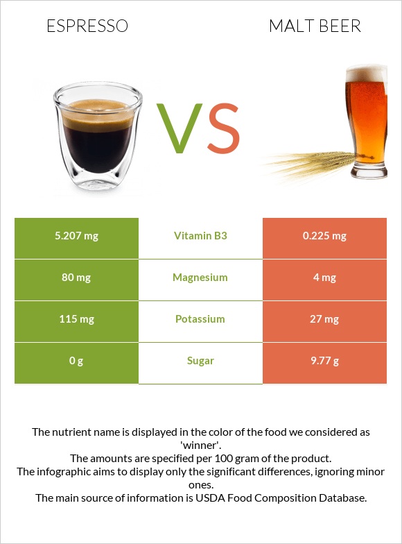 Էսպրեսո vs Malt beer infographic