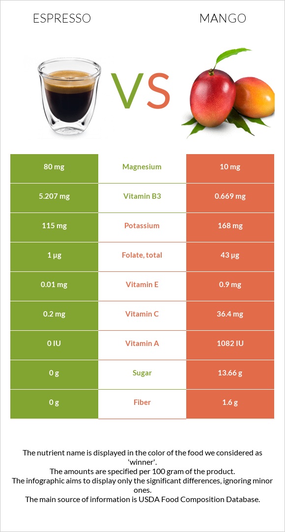 Espresso vs Mango infographic