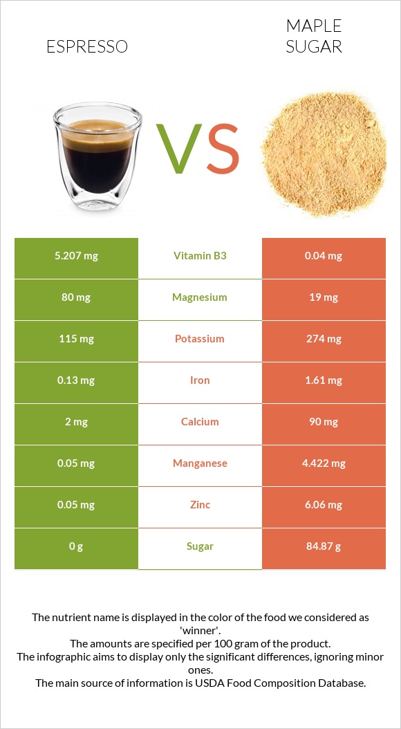 Espresso vs Maple sugar infographic