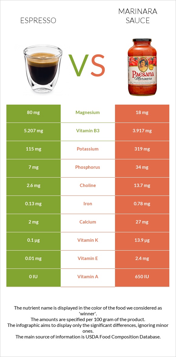 Espresso vs Marinara sauce infographic