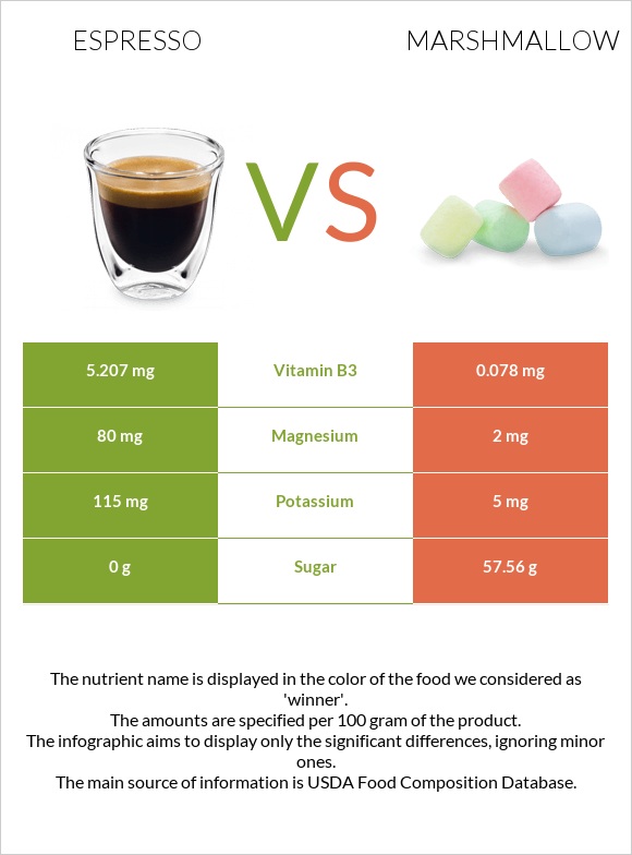 Espresso vs Marshmallow infographic