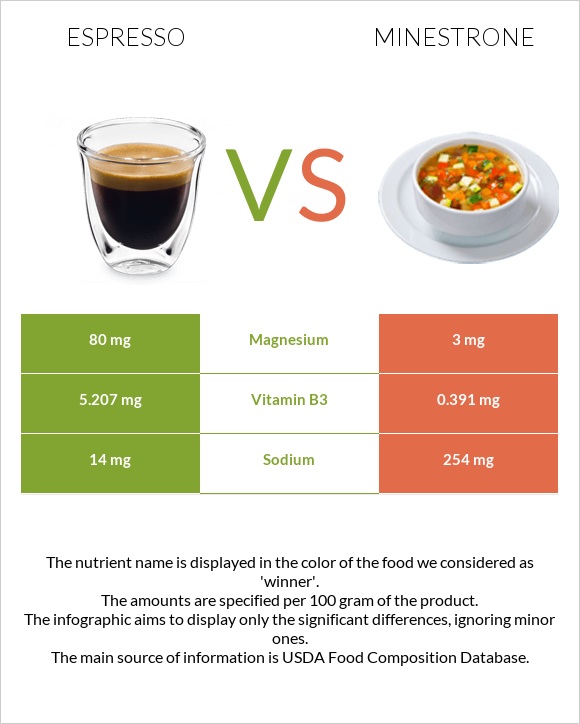 Espresso vs Minestrone infographic