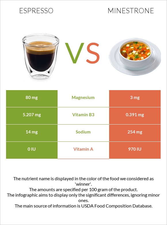 Էսպրեսո vs Մինեստրոնե infographic