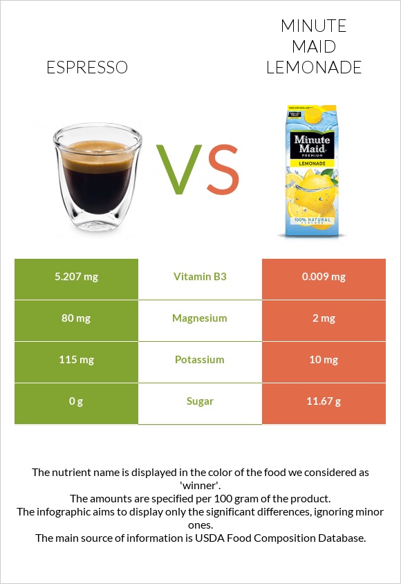 Espresso vs Minute maid lemonade infographic