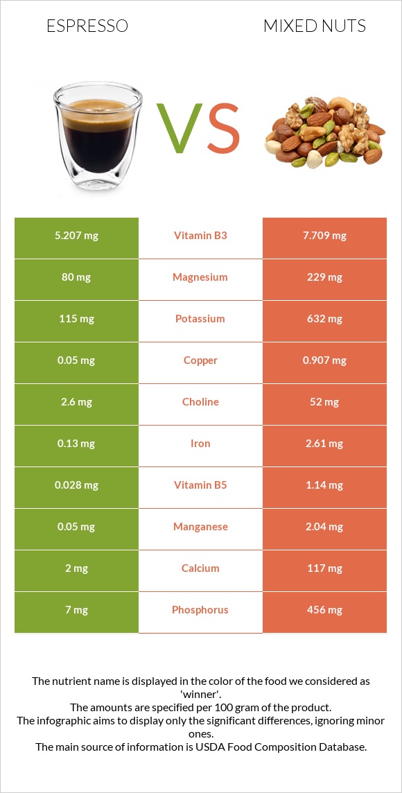 Espresso vs Mixed nuts infographic