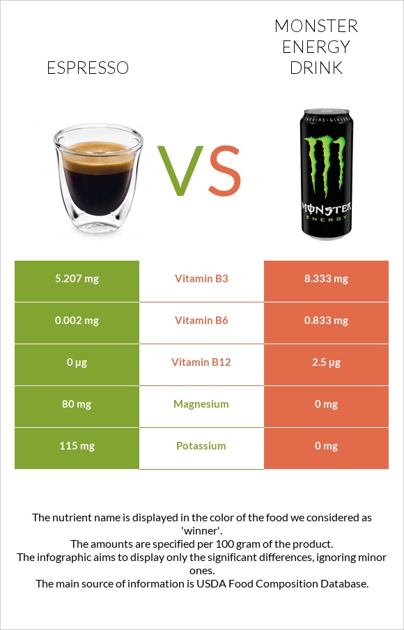 Espresso vs Monster energy drink infographic