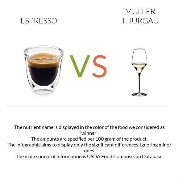Էսպրեսո vs Muller Thurgau infographic