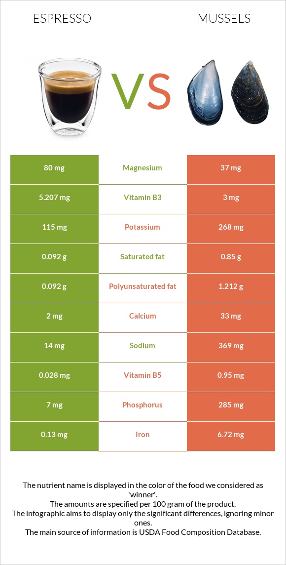 Espresso vs Mussels infographic
