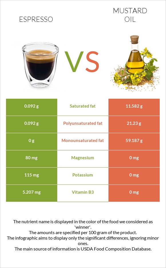 Espresso vs Mustard oil infographic