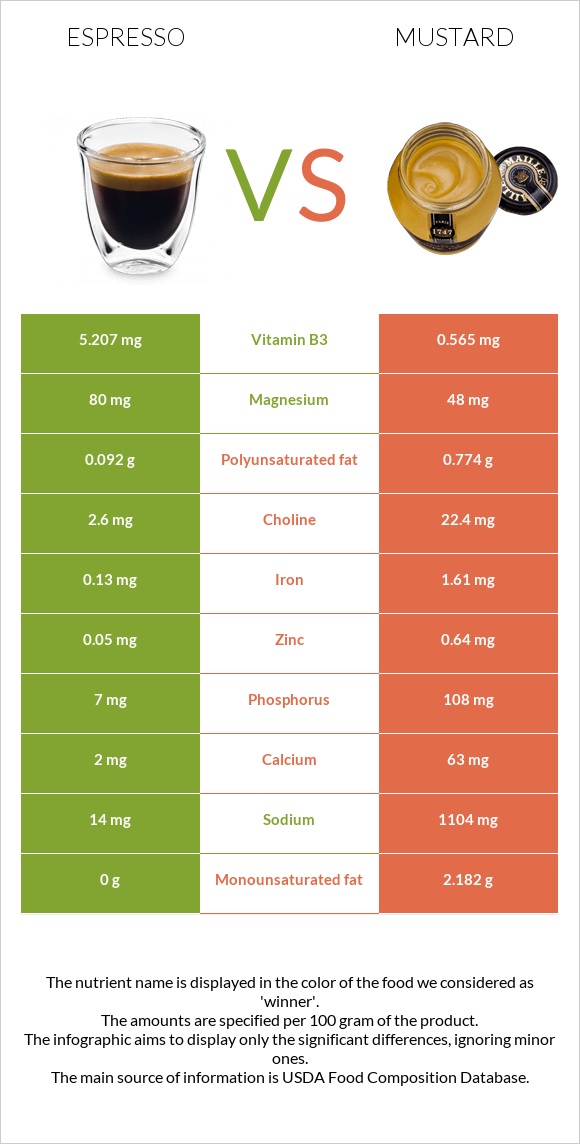 Espresso vs Mustard infographic