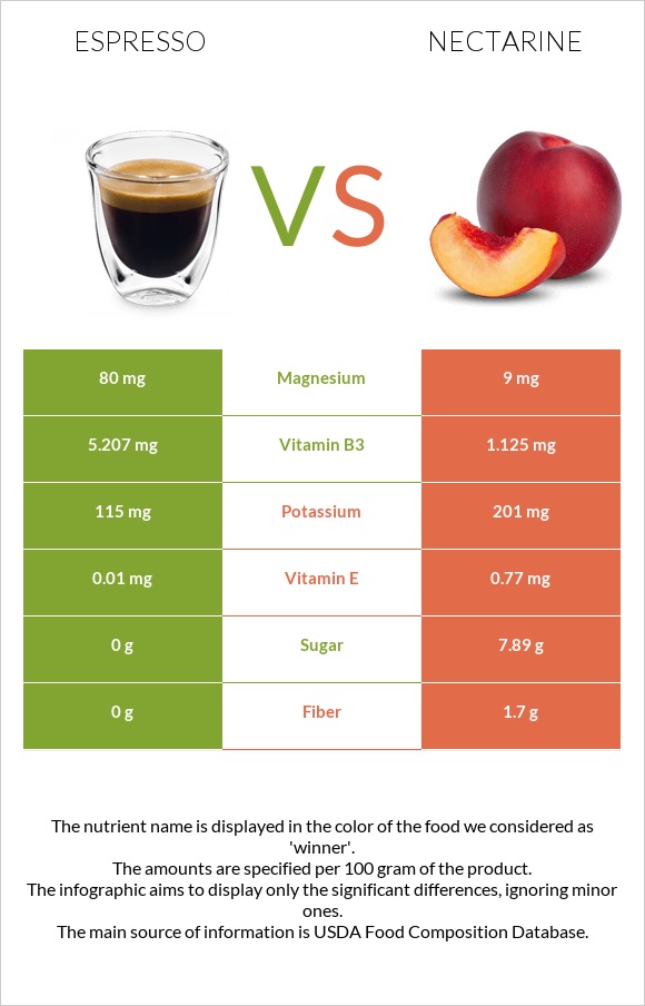 Espresso vs Nectarine infographic