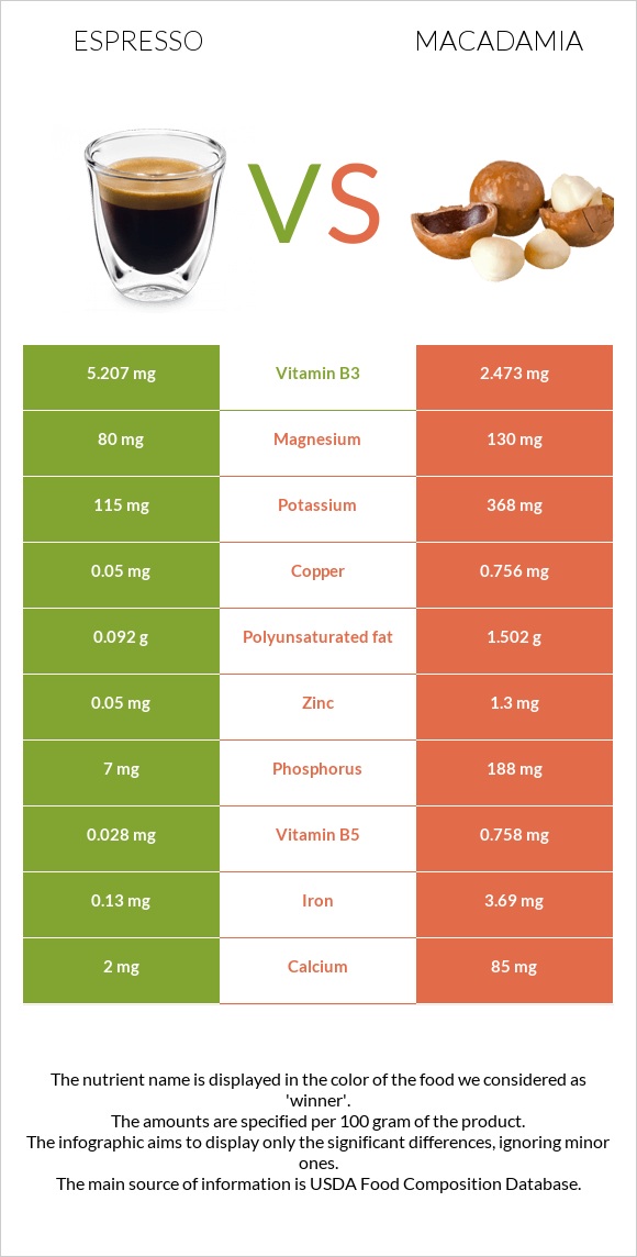 Espresso vs Macadamia infographic