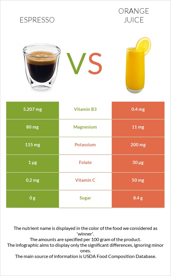 Espresso vs Orange juice infographic