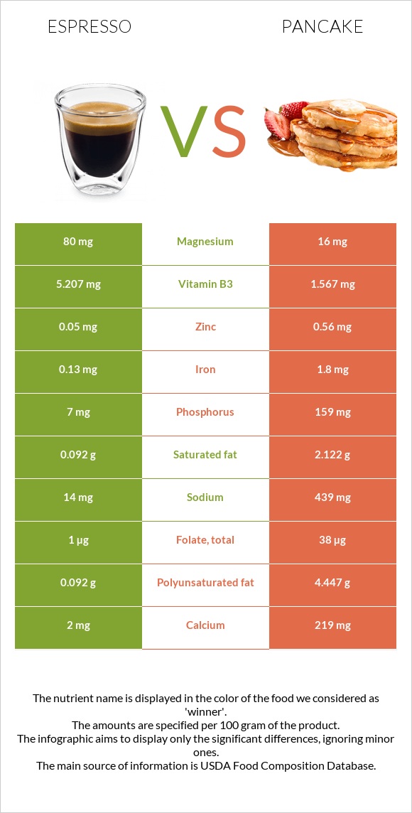 Espresso vs Pancake infographic