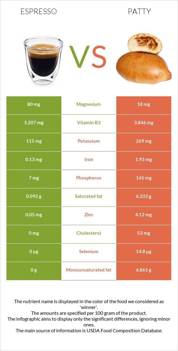 Espresso vs Patty infographic