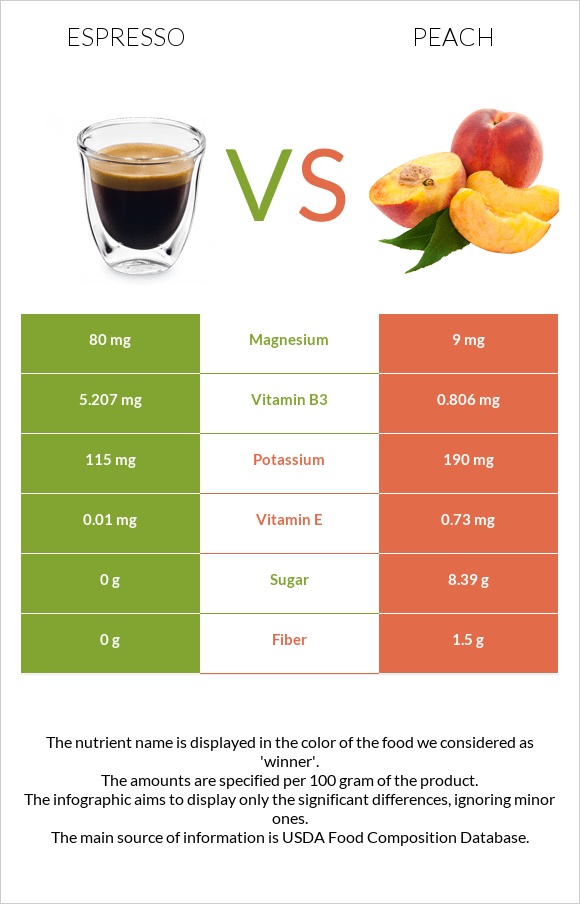 Espresso vs Peach infographic