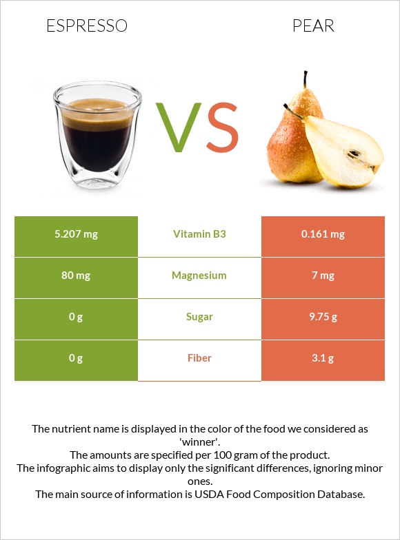 Espresso vs Pear infographic