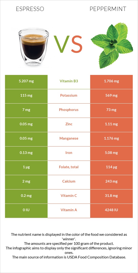 Espresso vs Peppermint infographic