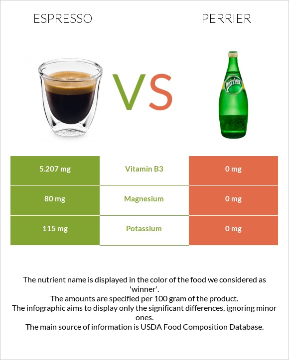 Espresso vs Perrier infographic