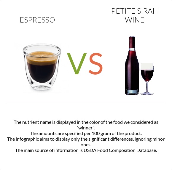 Espresso vs Petite Sirah wine infographic