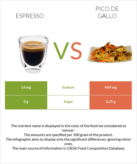 Espresso vs Pico de gallo infographic