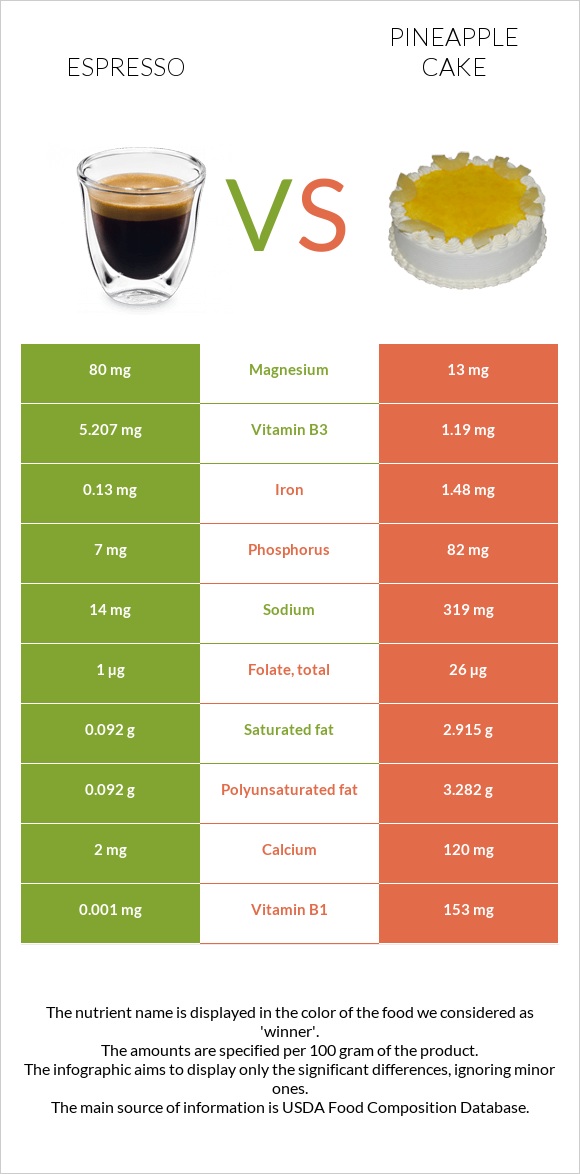 Espresso vs Pineapple cake infographic