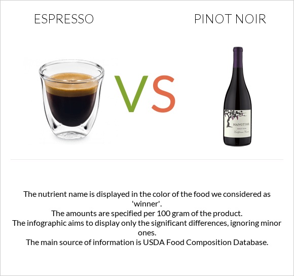 Espresso vs Pinot noir infographic