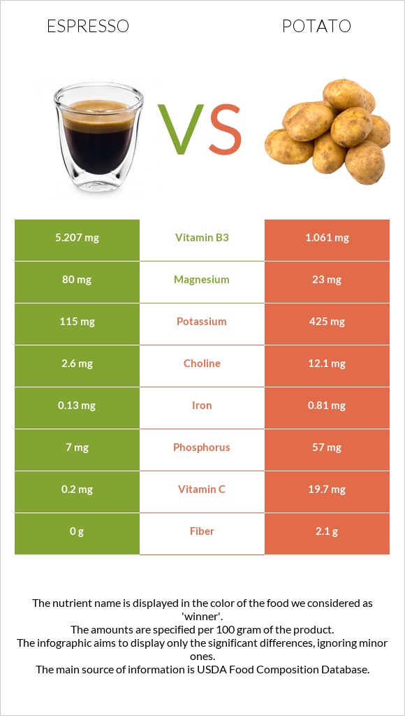 Espresso vs Potato infographic