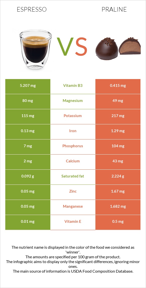 Espresso vs Praline infographic