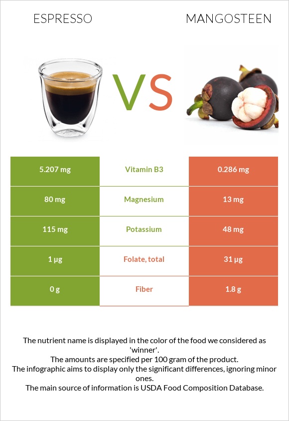 Espresso vs Mangosteen infographic