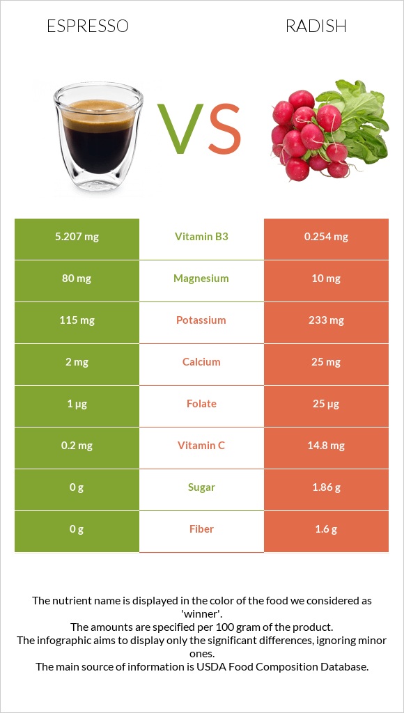Espresso vs Radish infographic