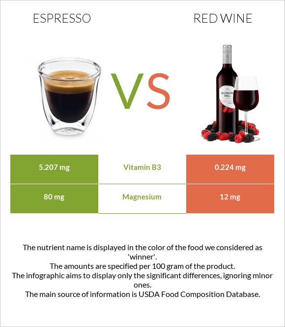 Espresso vs Red Wine infographic