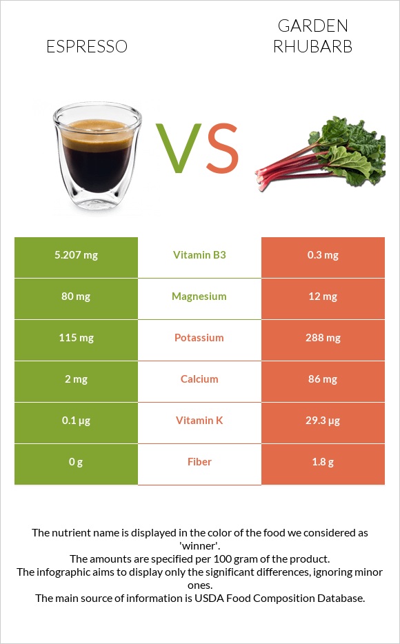 Espresso vs Garden rhubarb infographic