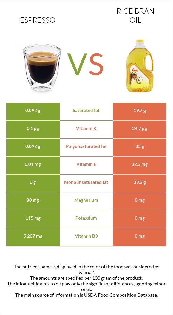Espresso vs Rice bran oil infographic