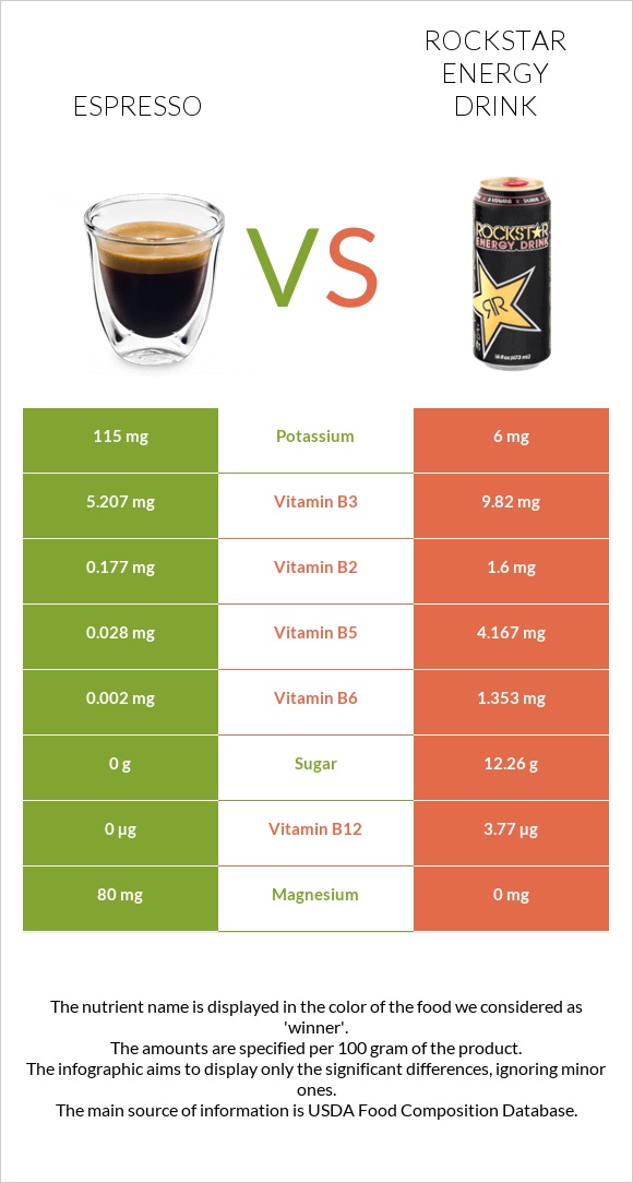 Էսպրեսո vs Rockstar energy drink infographic